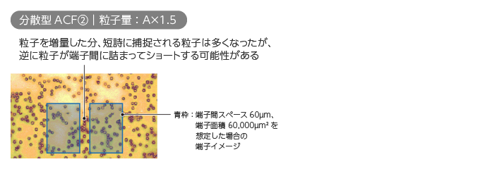 分散型ACF（粒子量：A×1.5）の粒子分散の様子