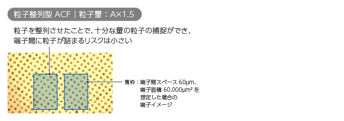 粒子整列型ACF（粒子量：A×1.5）の粒子分散の様子