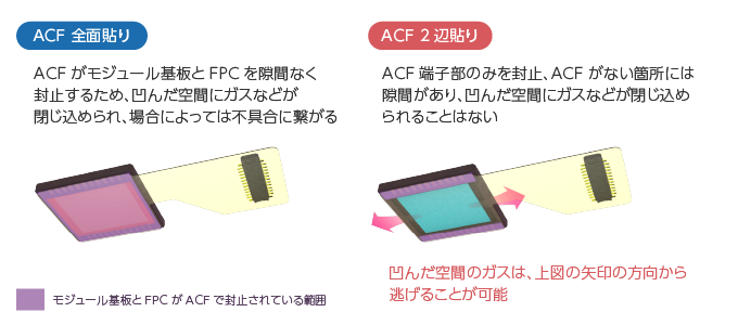 ACF 全面貼りとACF 2辺貼り