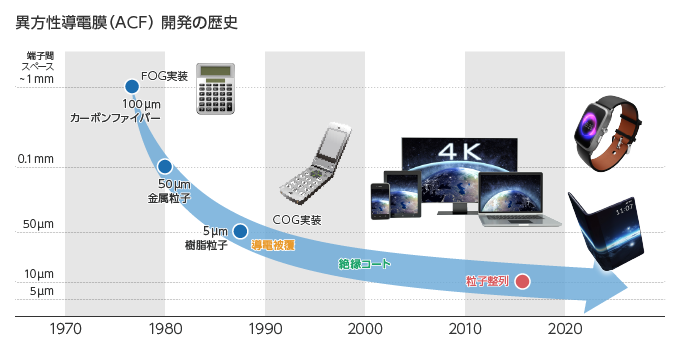 異方性導電膜（ACF）開発の歴史