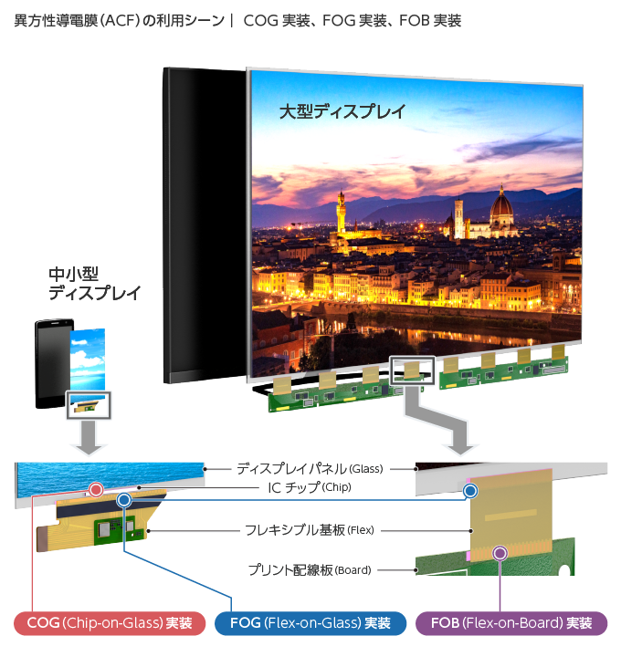 異方性導電膜（ACF）の利用シーン：COG実装、FOG実装、FOB実装