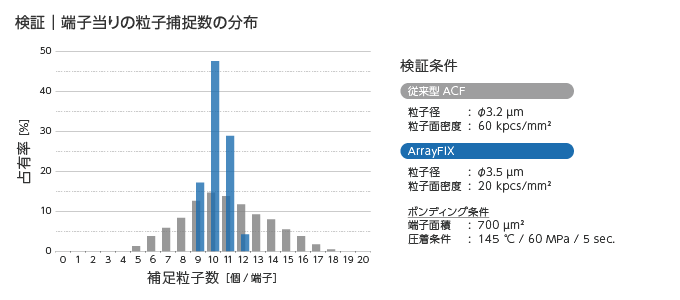 端子当たりの粒子補足数の分布