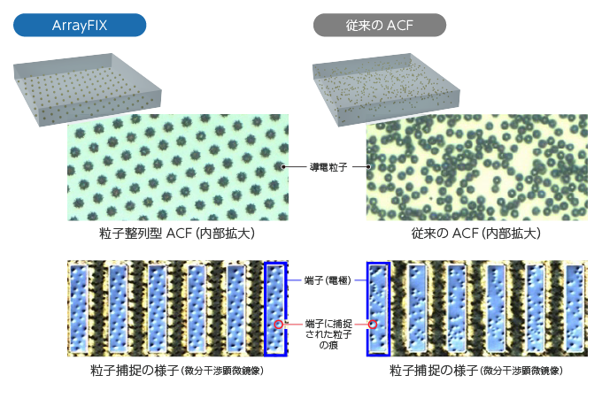 粒子整列型異方性導電膜「ArrayFIX」