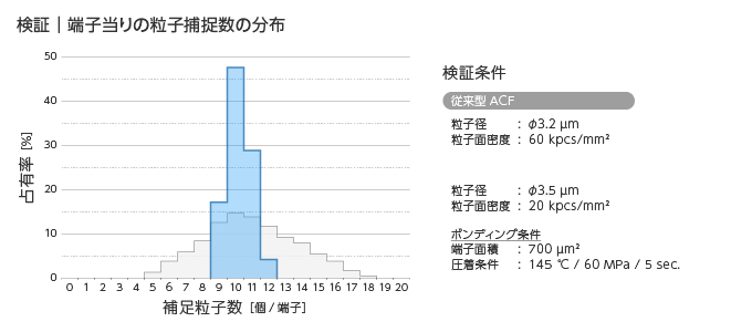 端子当たりの粒子捕捉数の分布