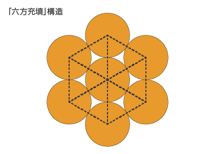 「六方充填」構造