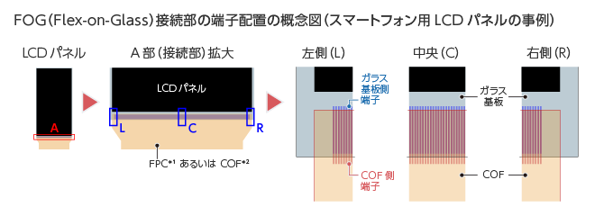 FOG（Film on Glass）接続部の端子配置の概念図（スマートフォン用LCDパネルの事例）