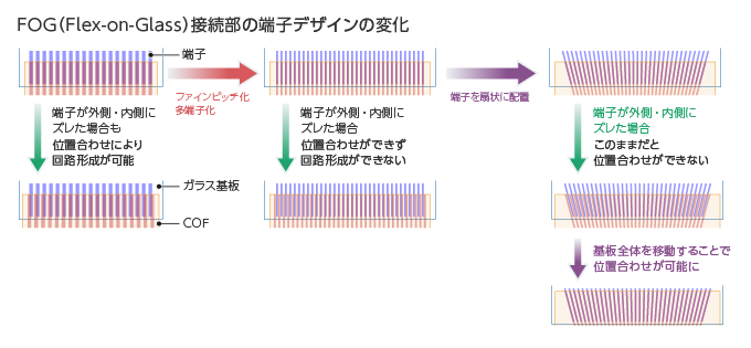 FOG（Film on Glass）接続部の端子デザインの変化