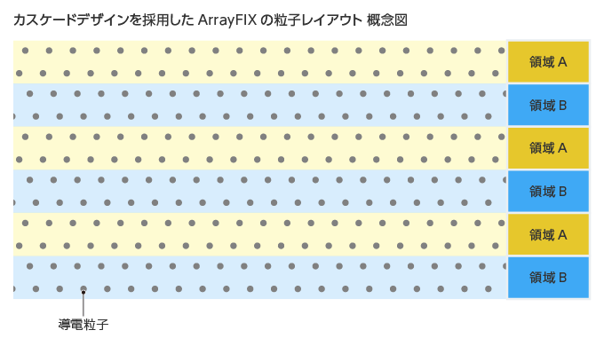 カスケードデザインを採用したArrayFIXの粒子レイアウト概念図