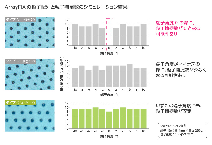 ArrayFIXの粒子配列と粒子捕捉数のシミュレーション結果