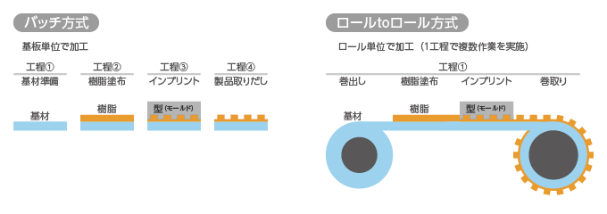 ロールtoロール方式でのインプリント生産技術