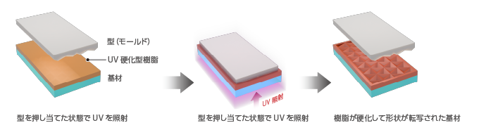 デクセリアルズの微細加工（UVインプリント技術）