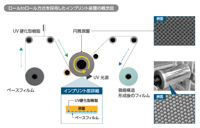 ロールtoロール方式を採用したインプリント装置の概念図