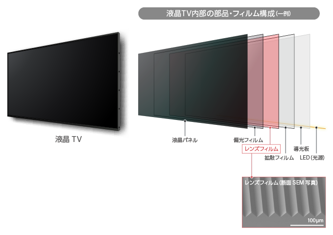 液晶TV内部の部品・フィルム構成（一例）