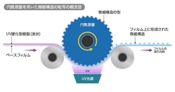 円筒原盤を用いた微細構造の転写の概念図