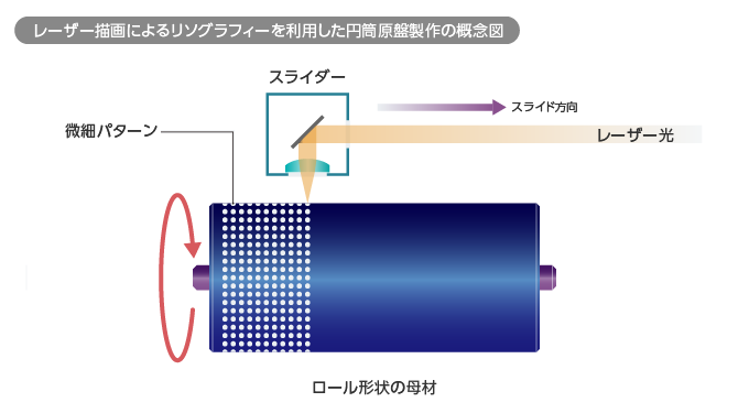 レーザー描画によるリングラフィーを利用した円筒原盤製作の概念図