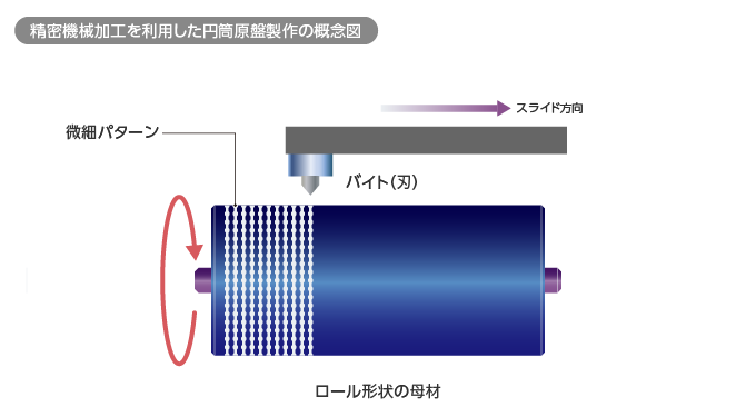 精密機械加工を利用した円筒原盤製作の概念図