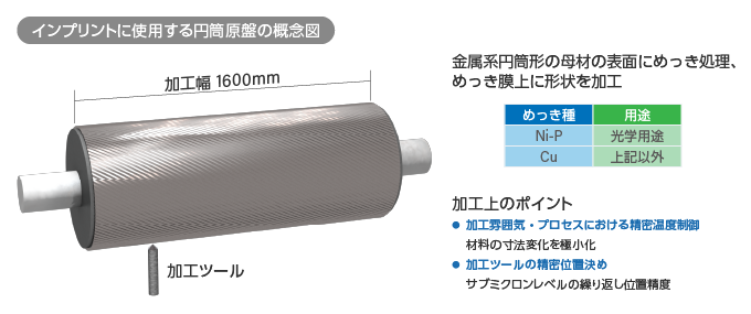 インプリントに使用する円筒原盤の概念図