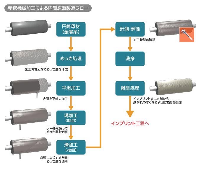 精密機械加工による円筒原盤製造フロー