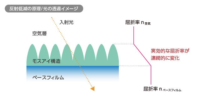 反射提言の原理／光の透過イメージ