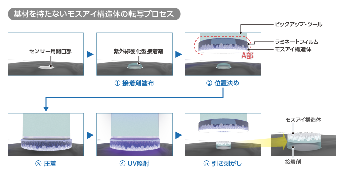 基材を持たないモスアイ構造体の転写プロセス