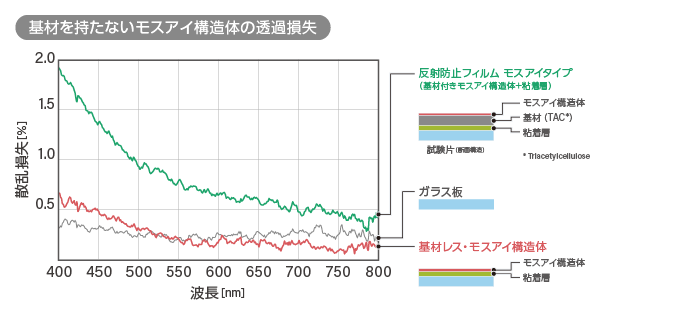 基材を持たないモスアイ構造体の透過損失