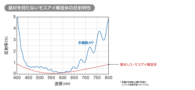 基材を持たないモスアイ構造体の反射特性