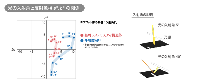 光の入射角と反射式層の関係