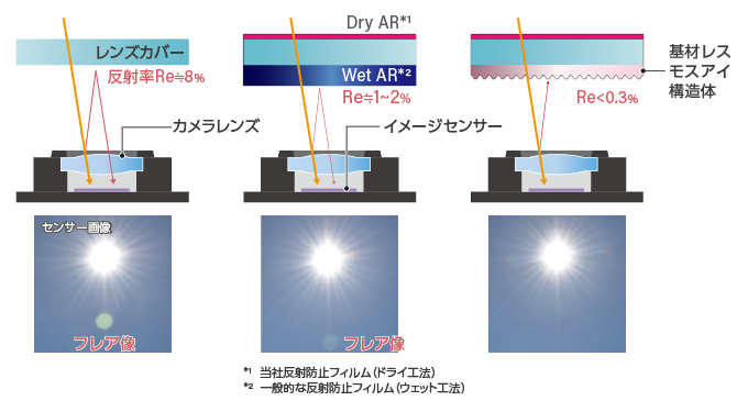 カメラレンズカバーへの基材レス転写技術の活用