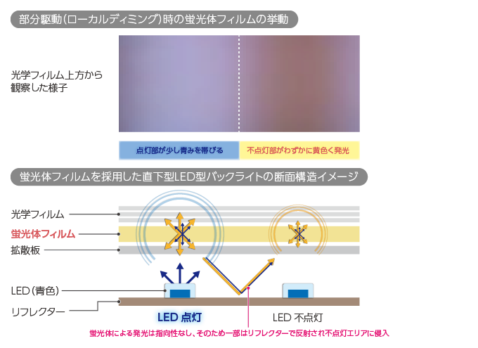 部分駆動（ローカルディミング）時の蛍光体フィルムの挙動と直下型LDE型バックライトの断面構造イメージ