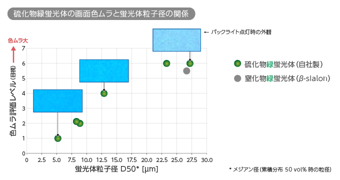 硫化物緑蛍光体の画面色ムラと蛍光体粒子径の関係