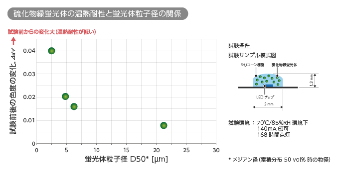 硫化物緑蛍光体の温熱耐性と蛍光体粒子径の関係