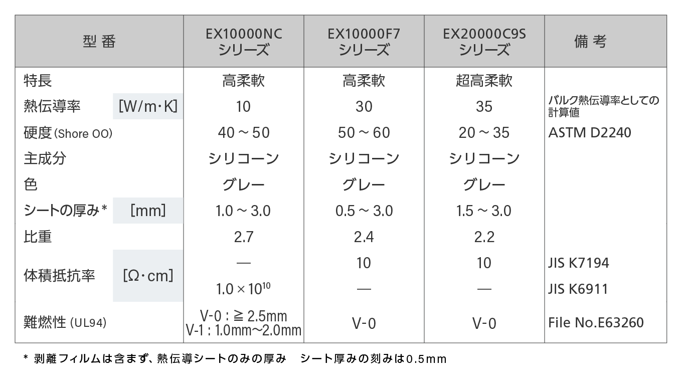 デクセリアルズ社製熱伝導シートの特性