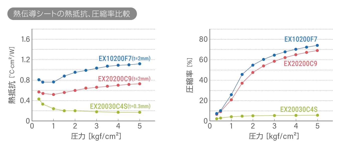 熱伝導シートの熱抵抗、圧縮率比較