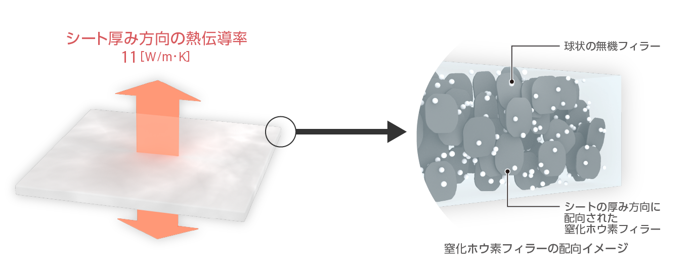 窒化ホウ素フィラーの熱伝導率と配向イメージ