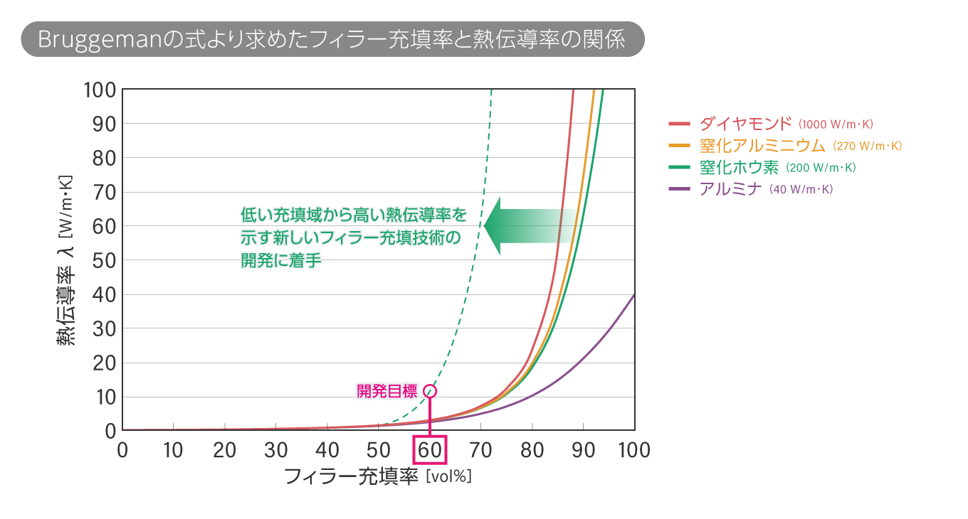 Buggemanにの式より求めたフィラー充填率と熱伝導率の関係