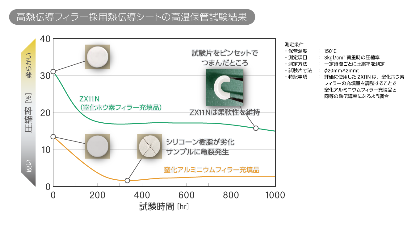 高熱伝導フィラー採用熱伝導シートの高温保管試験結果