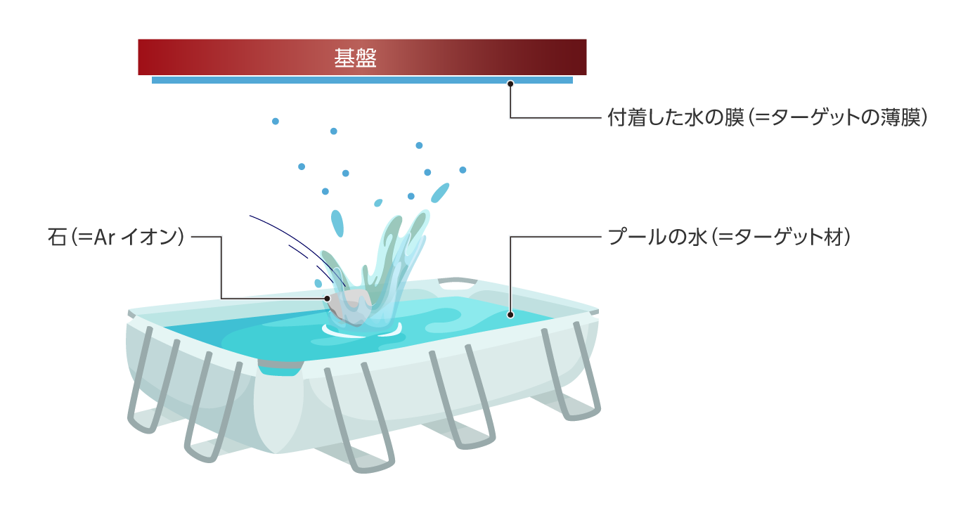 スパッタリングの基礎知識 | TECH TIMES | 製造系エンジニアのための