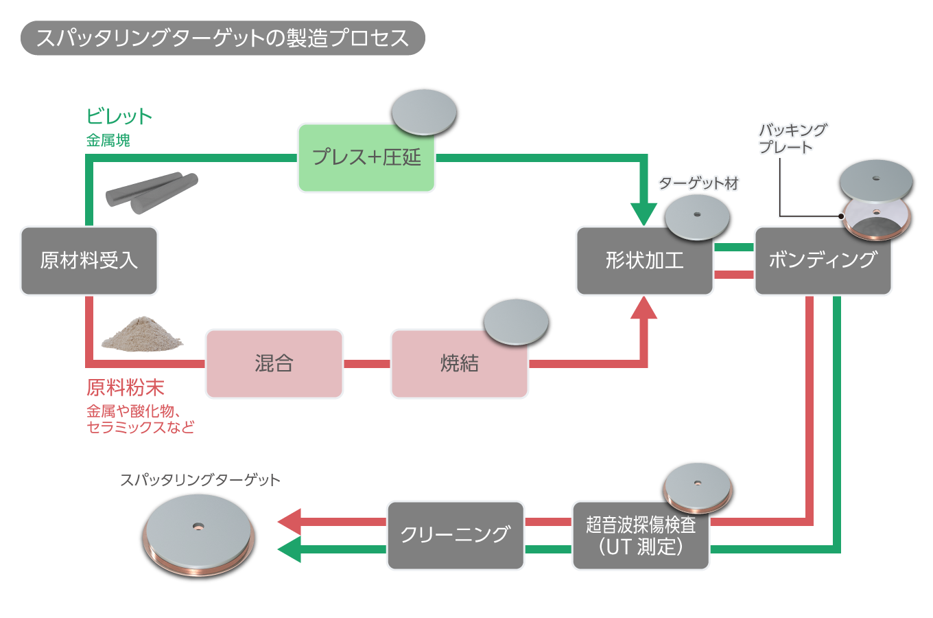 スパッタリング用ターゲット材料の製造プロセス | TECH TIMES | 製造系