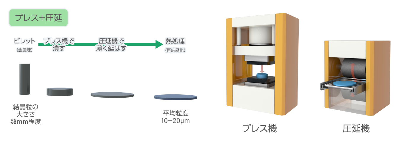 金属の結晶粒径を小さくする（プレス＋圧延）