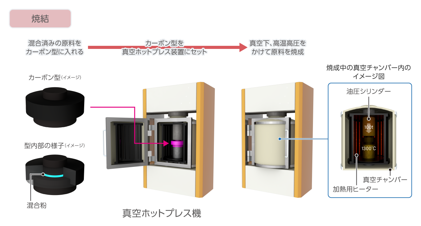 材料粉末を固める（焼結）