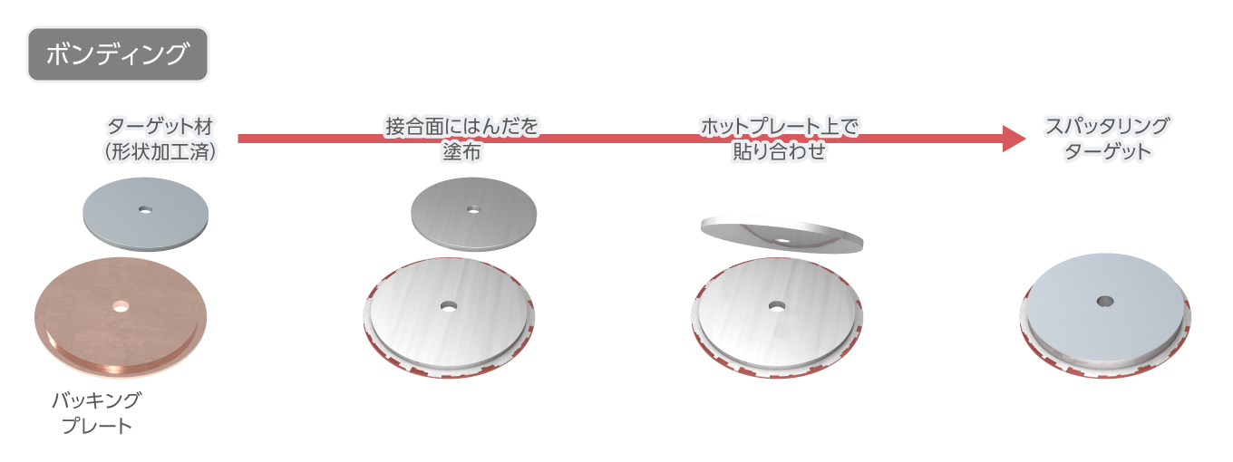 バッキングプレートに接合する（ボンディング）