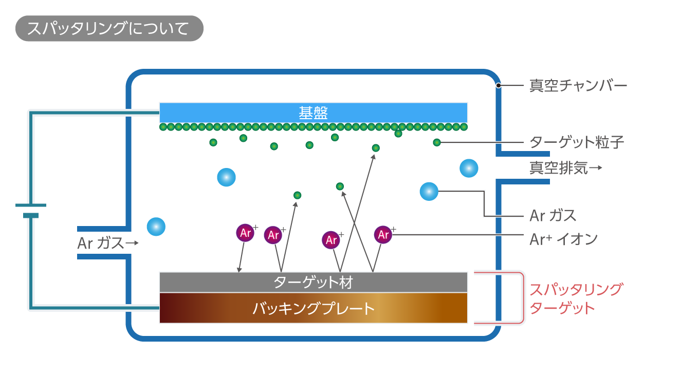 スパッタリングの効率を向上させるターゲット技術 | TECH TIMES | 製造