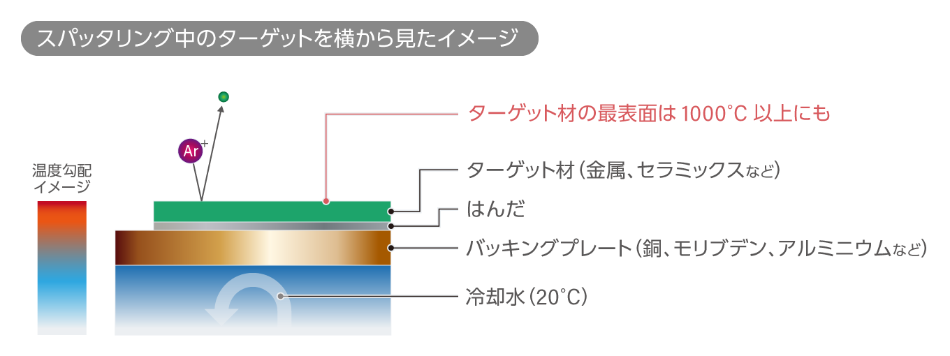 スパッタリング中のターゲットを横から見たイメージ