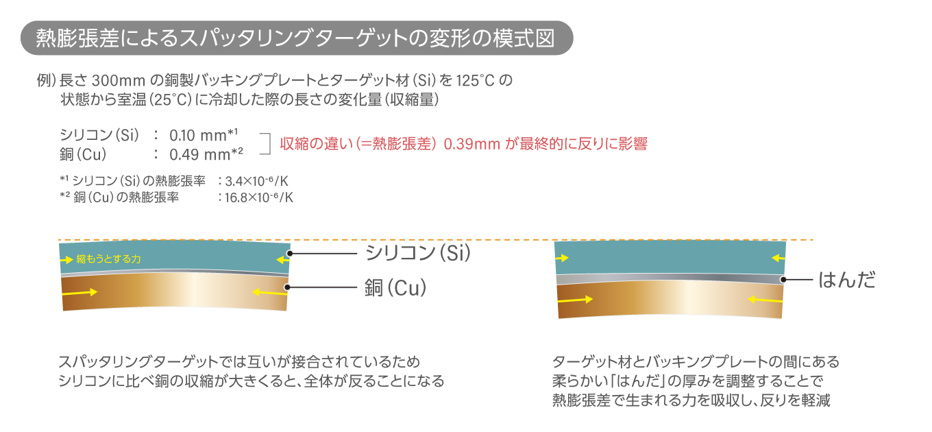 熱膨張差によるスパッタリングターゲットの変形の模式図