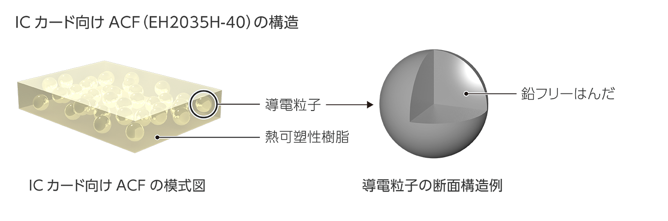 ICカード向けACF（EH2035H-40）の構造