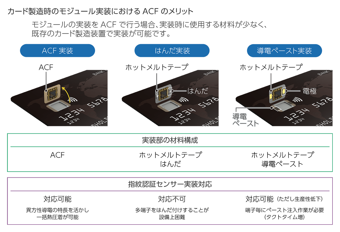 カード製造時のモジュール実装におけるACFのメリット