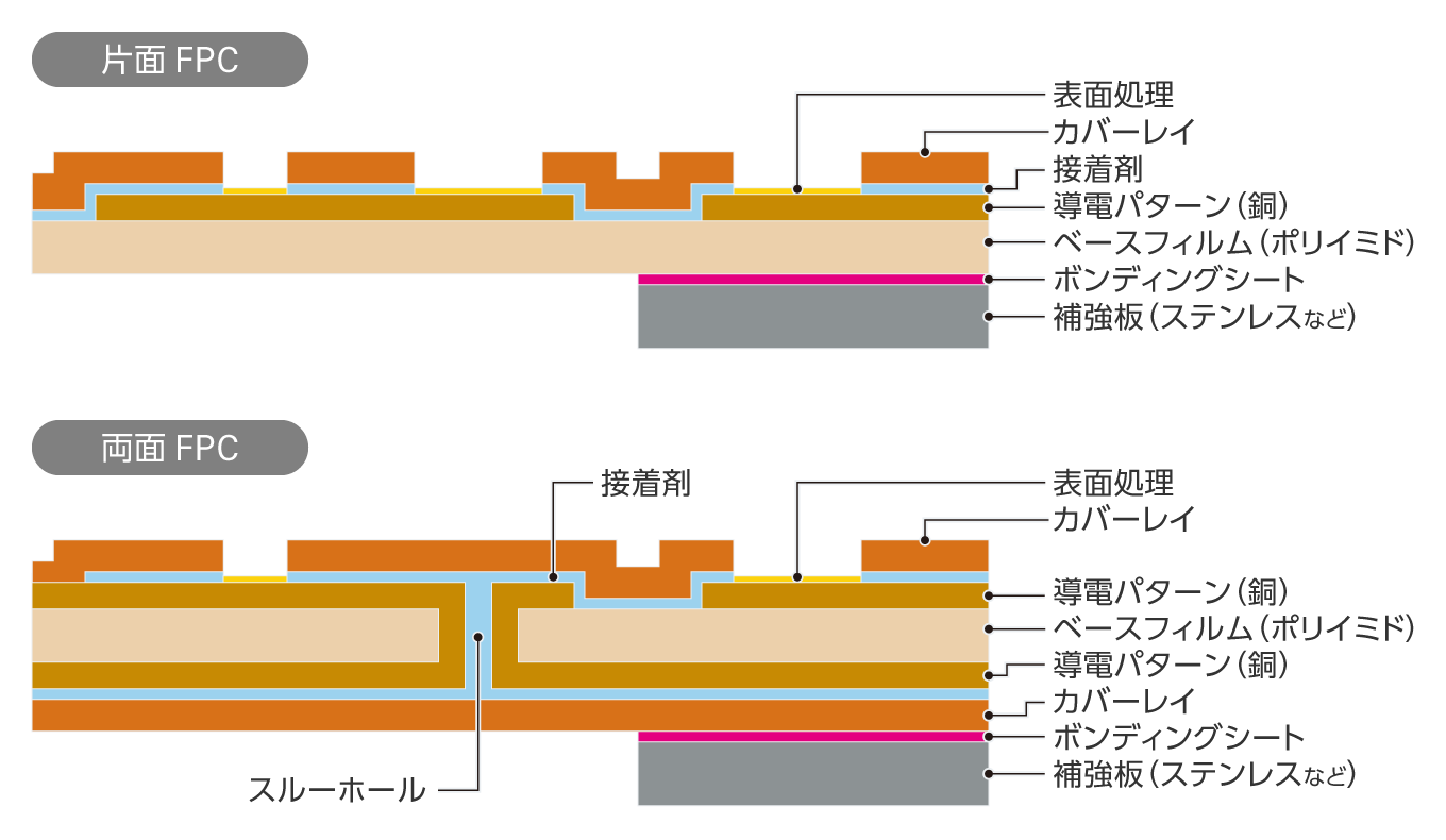 片面FPCと両面FPCの構成材料