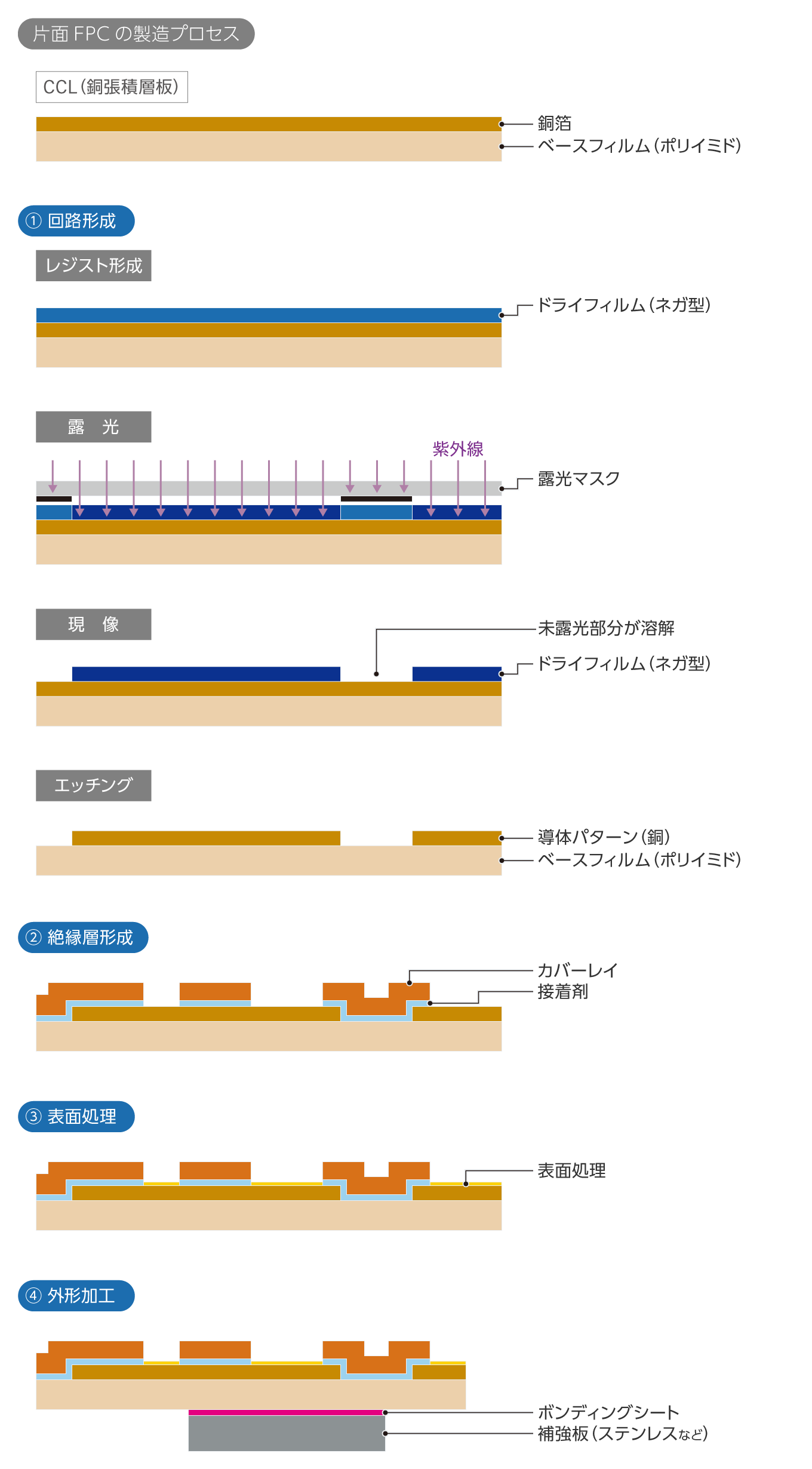 片面FPCと両面FPCの製造プロセス