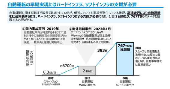 スムーズな自動運転の実現には現在のスマートフォン対比で実に250万倍もの通信容量が必要