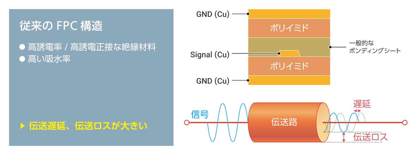 一般的なスマートフォンなどに使われてきた多層FPC（導電層が3つ以上）の断面構造図